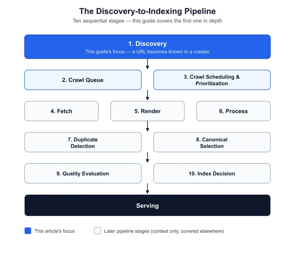 URL discovery pipeline showing how search engines find and process new URLs