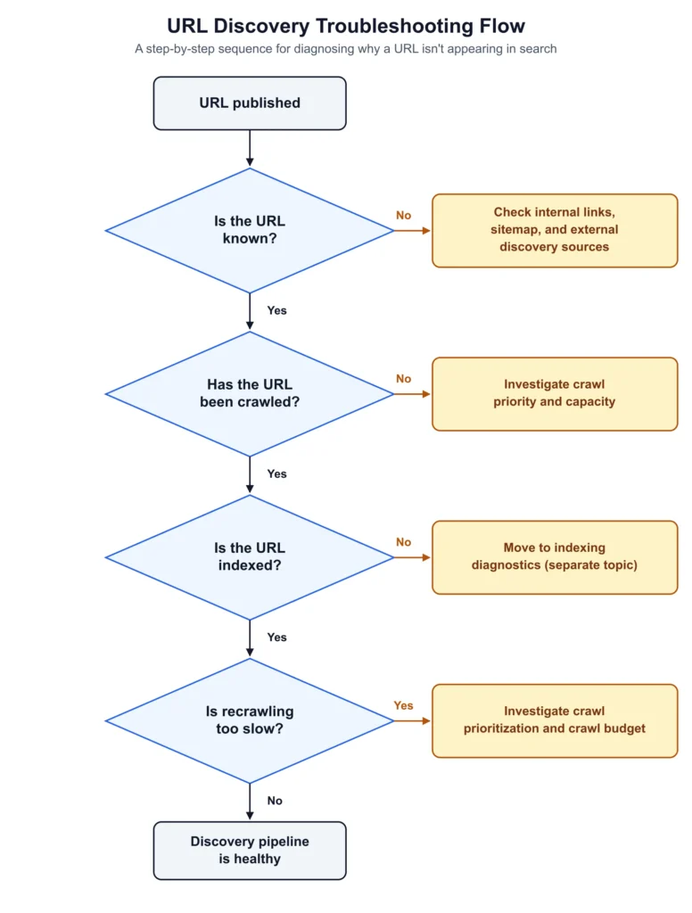 URL discovery troubleshooting flow for diagnosing search engine discovery problems