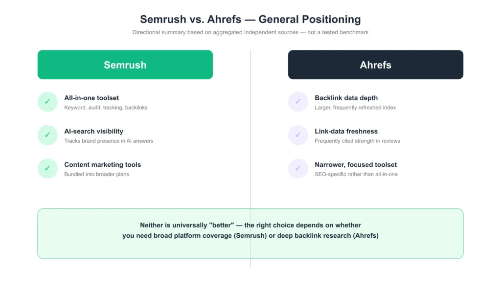 Semrush versus Ahrefs comparison showing broader all-in-one SEO coverage versus backlink-focused capabilities
