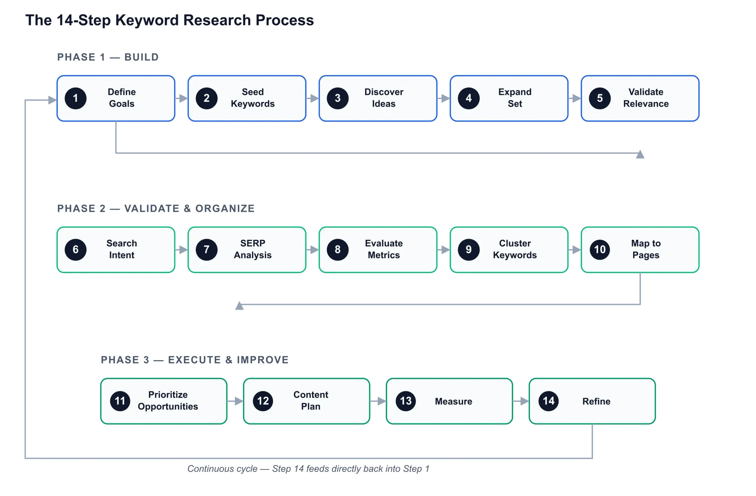Keyword Research Process Keyword Research Keyword Research Process