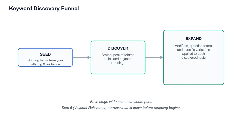 Keyword Research Process Keyword Research Keyword Research Process