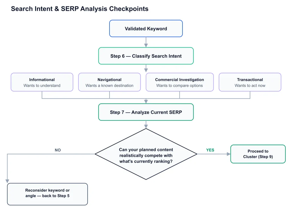 Keyword Research Process Keyword Research Keyword Research Process