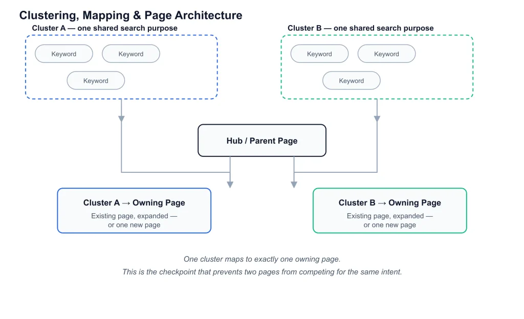 Keyword Research Process Keyword Research Keyword Research Process