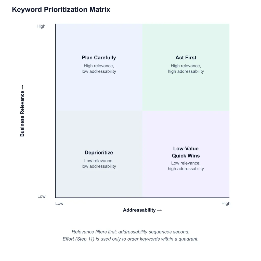Keyword Research Process Keyword Research Keyword Research Process