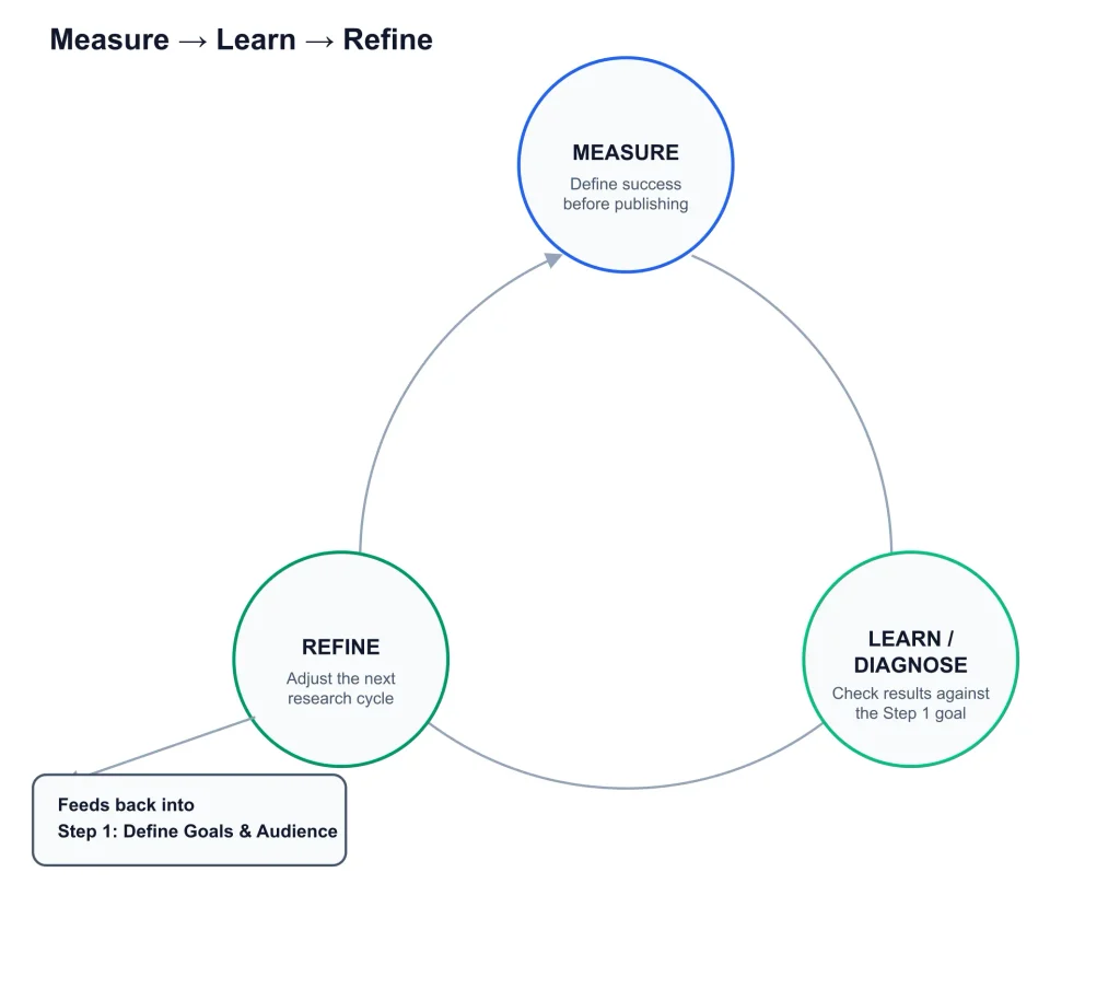 Keyword Research Process Keyword Research Keyword Research Process