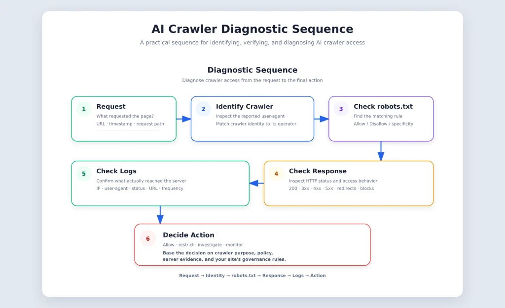 AI crawler diagnostic sequence showing request, crawler identification, robots.txt check, HTTP response check, server log verification, and final action.