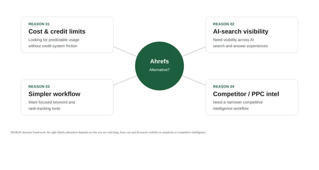 Ahrefs alternatives decision matrix showing which tool fits each reason for leaving Ahrefs