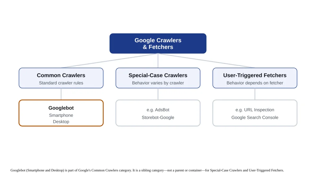 Google crawler and fetcher taxonomy showing Googlebot, special-case crawlers, and user-triggered fetchers