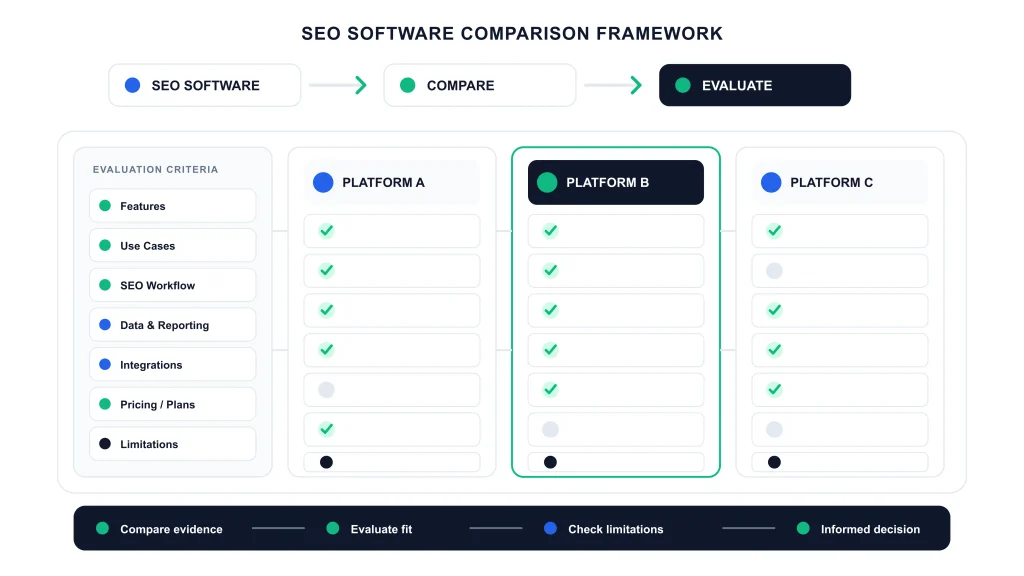 SEO software comparison framework showing features, data, and evaluation criteria