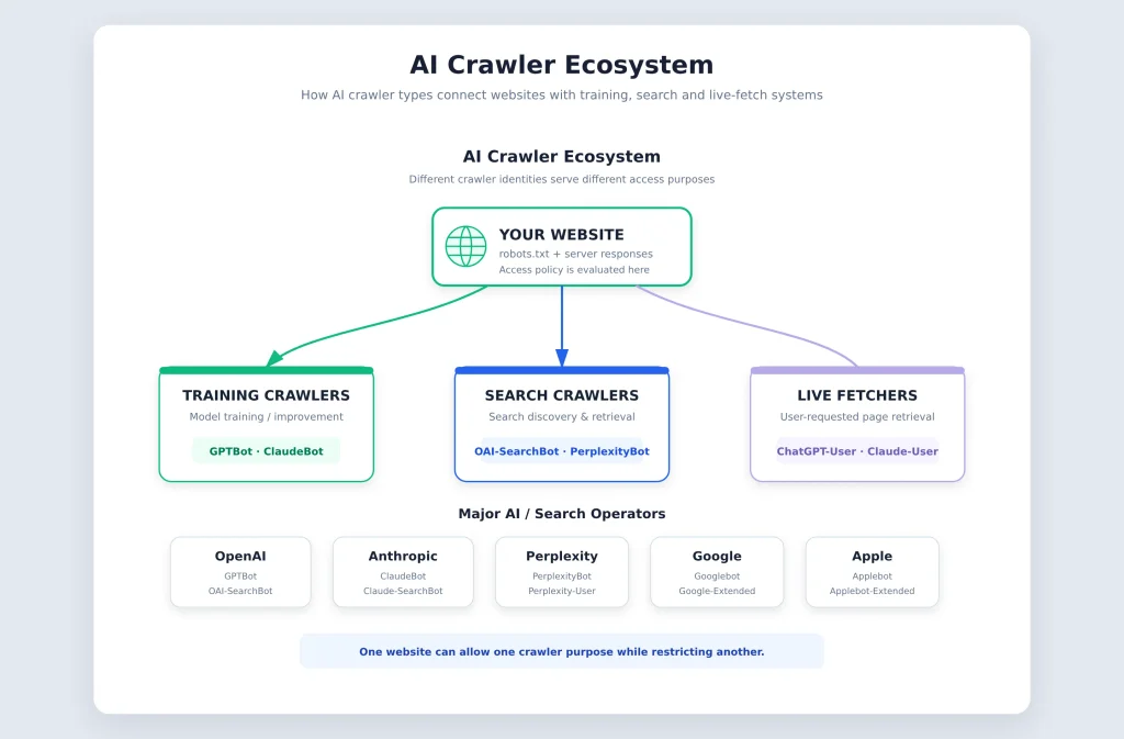AI crawler ecosystem showing training crawlers, search crawlers, live fetchers, and major AI operators.