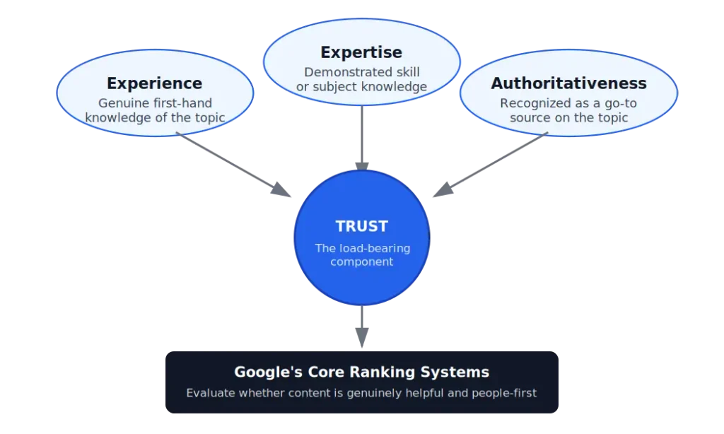 E-E-A-T framework showing Experience, Expertise, Authoritativeness, and Trustworthiness supporting helpful content