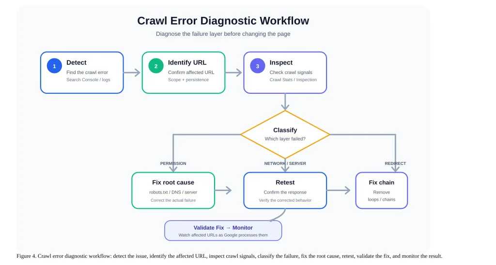 Crawl Errors Technical SEO Crawl Errors