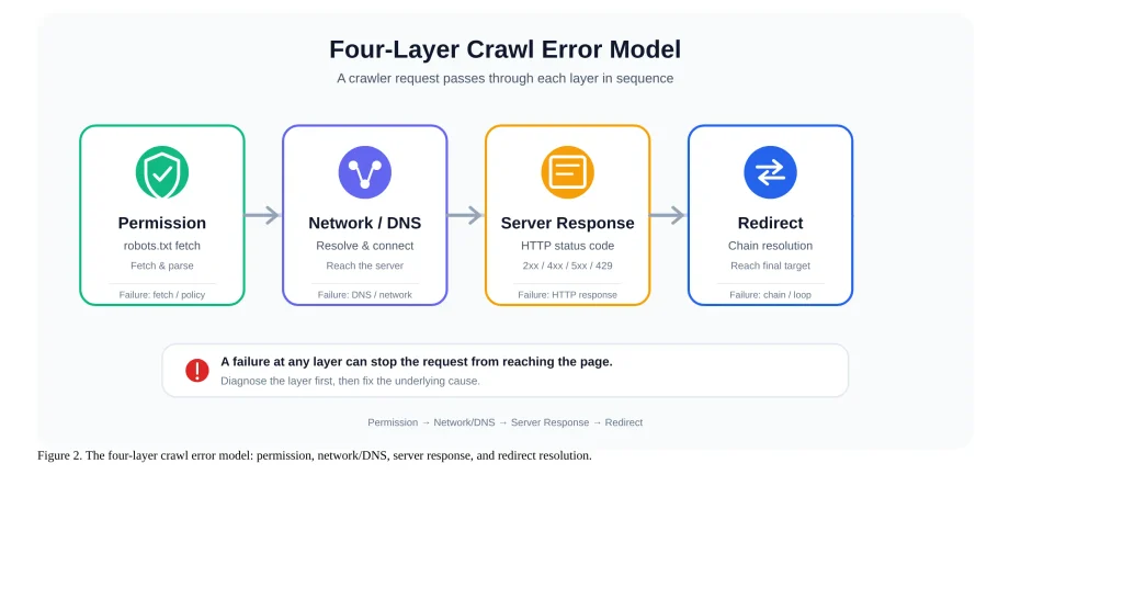 Crawl errors flow from robots.txt and DNS through server response and redirects to a successfully fetched page