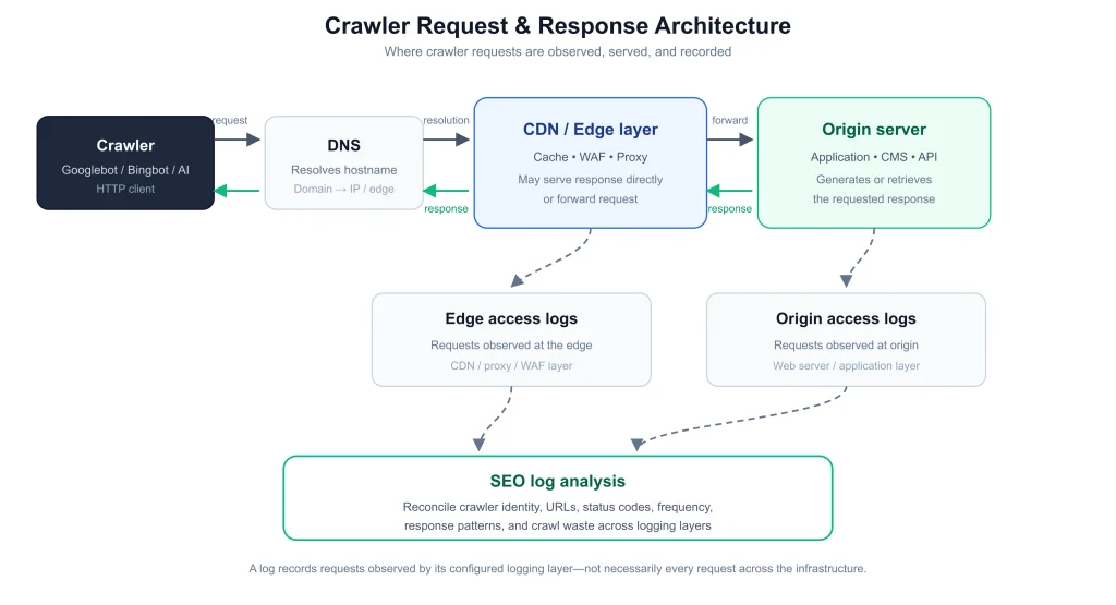 Crawler request and server response log architecture