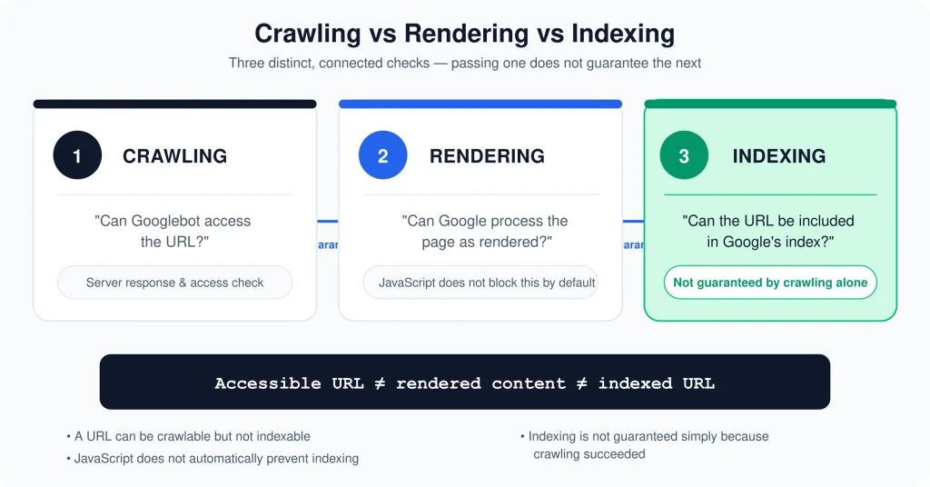 google indexing Technical SEO google indexing
