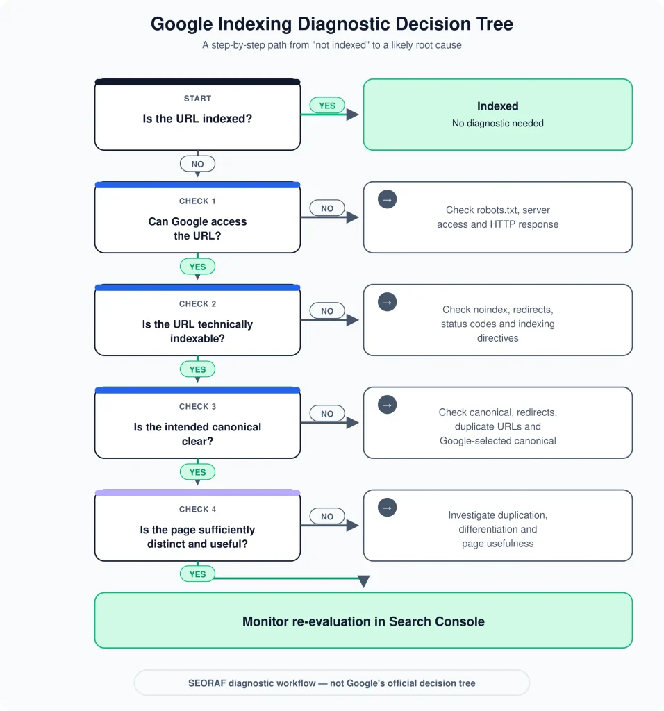 google indexing Technical SEO google indexing