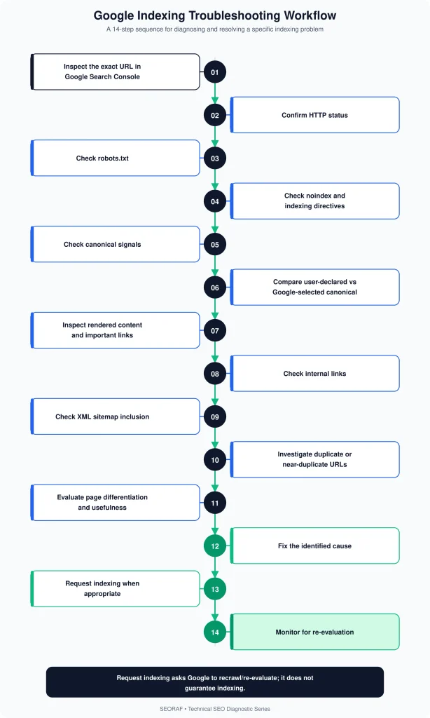 google indexing Technical SEO google indexing
