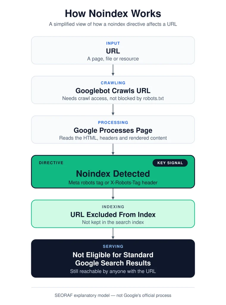 Noindex Technical SEO Noindex