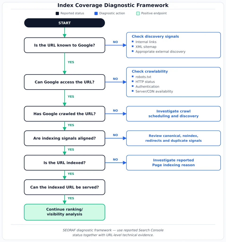 Index Coverage Technical SEO index coverage