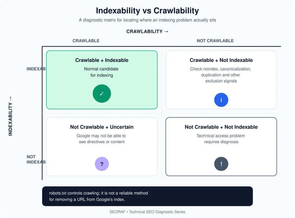 google indexing Technical SEO google indexing