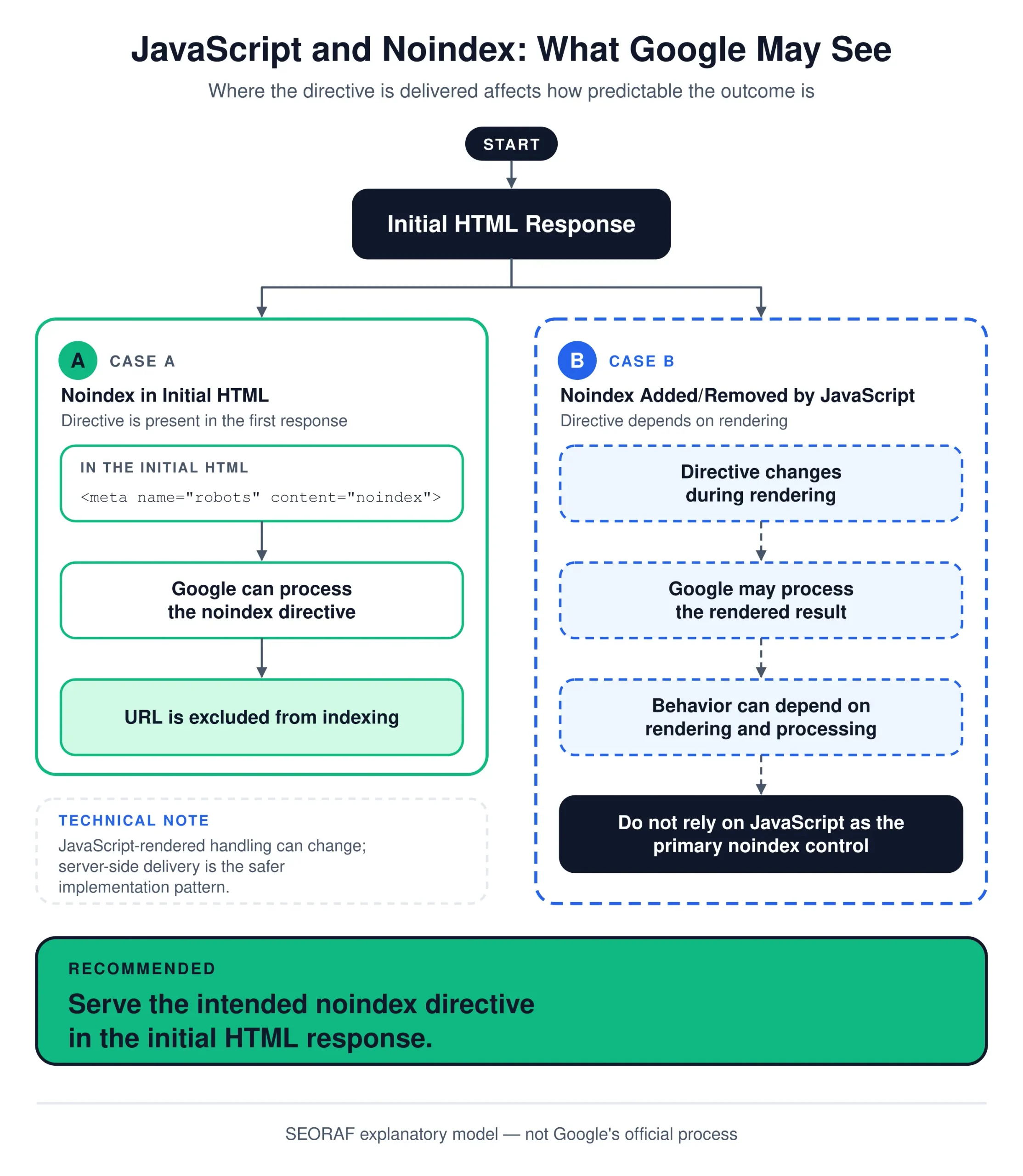Noindex Technical SEO Noindex