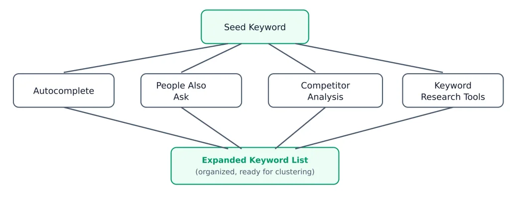 Keyword Research Guide – Keyword Discovery and Expansion
