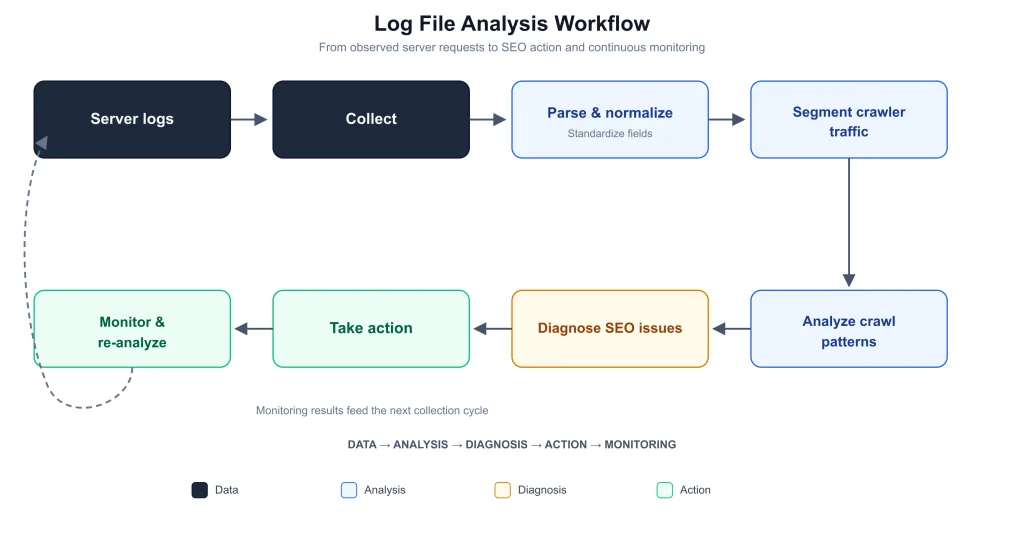 Log file analysis workflow for SEO