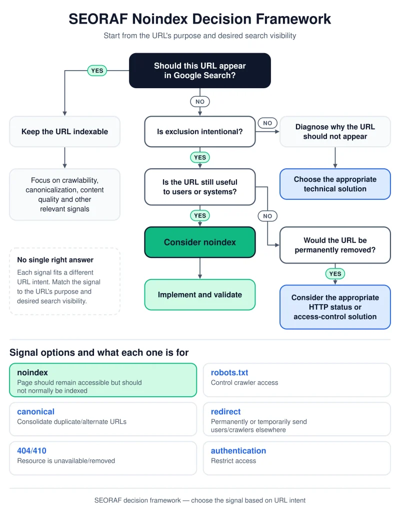 Noindex Technical SEO Noindex
