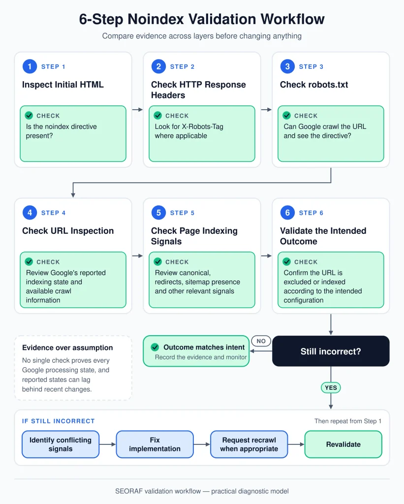 Noindex Technical SEO Noindex