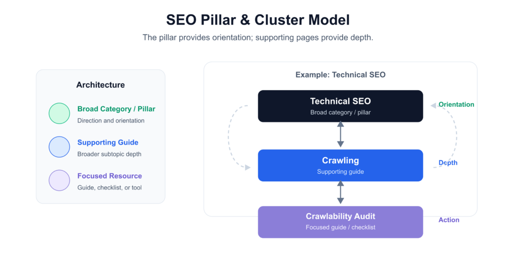SEO pillar cluster model showing a broad category pillar connected to supporting SEO guides