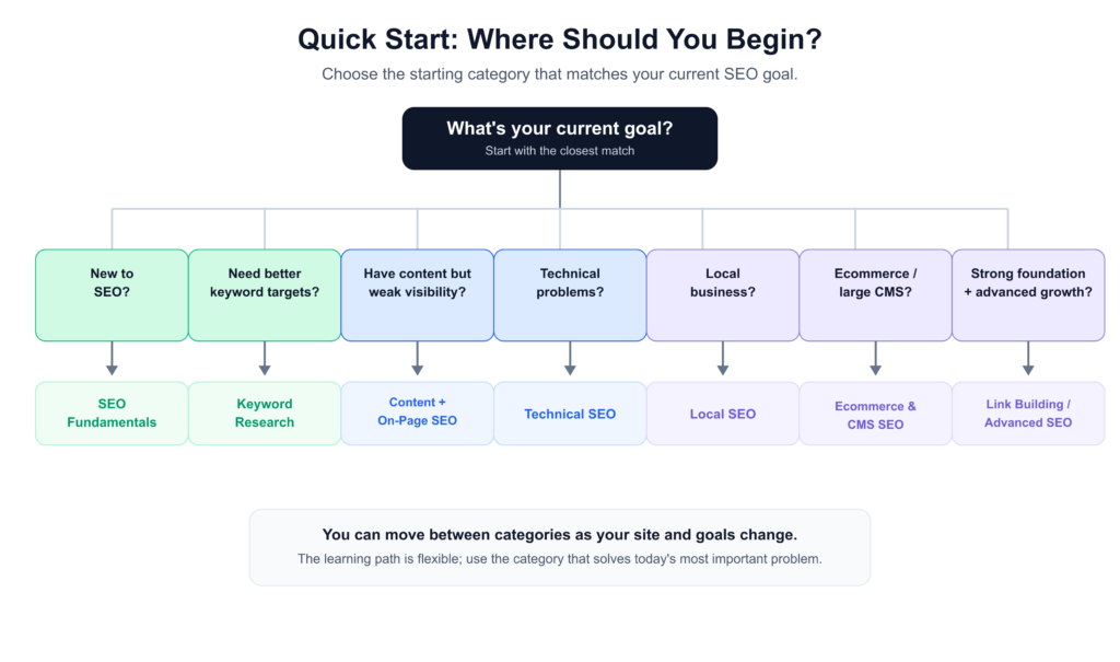 SEO pillar cluster model showing a broad category pillar connected to supporting SEO guides