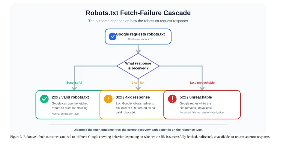 Crawl Errors Technical SEO Crawl Errors
