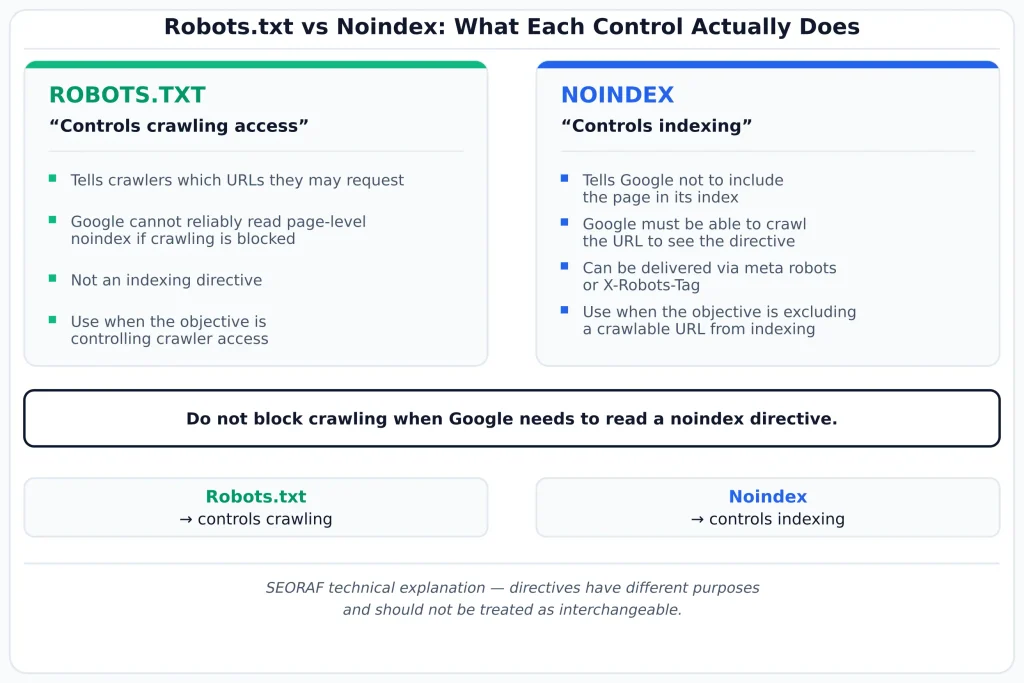 Index Coverage Technical SEO index coverage