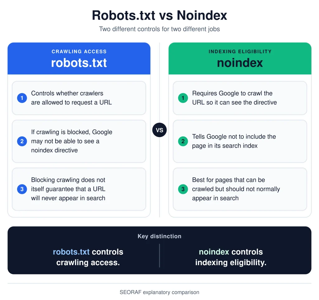 Noindex Technical SEO Noindex