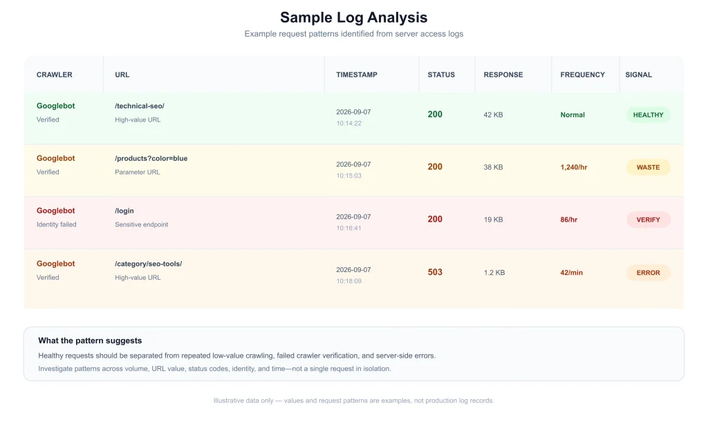 Sample server log analysis for SEO crawler requests