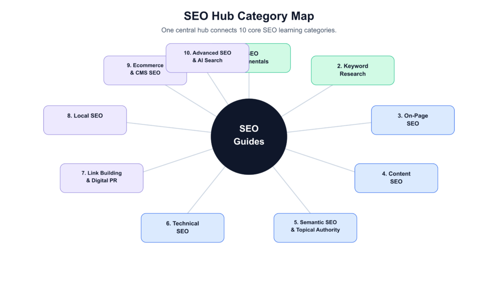 SEO hub category map connecting 10 core SEO categories from fundamentals to advanced SEO and AI search