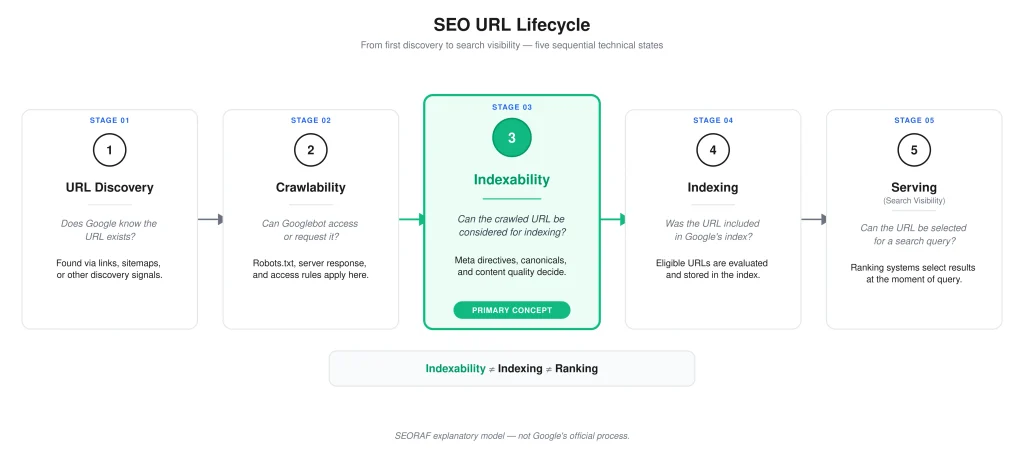 Indexability Technical SEO Indexability