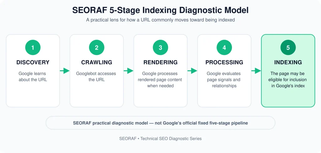 google indexing Technical SEO google indexing