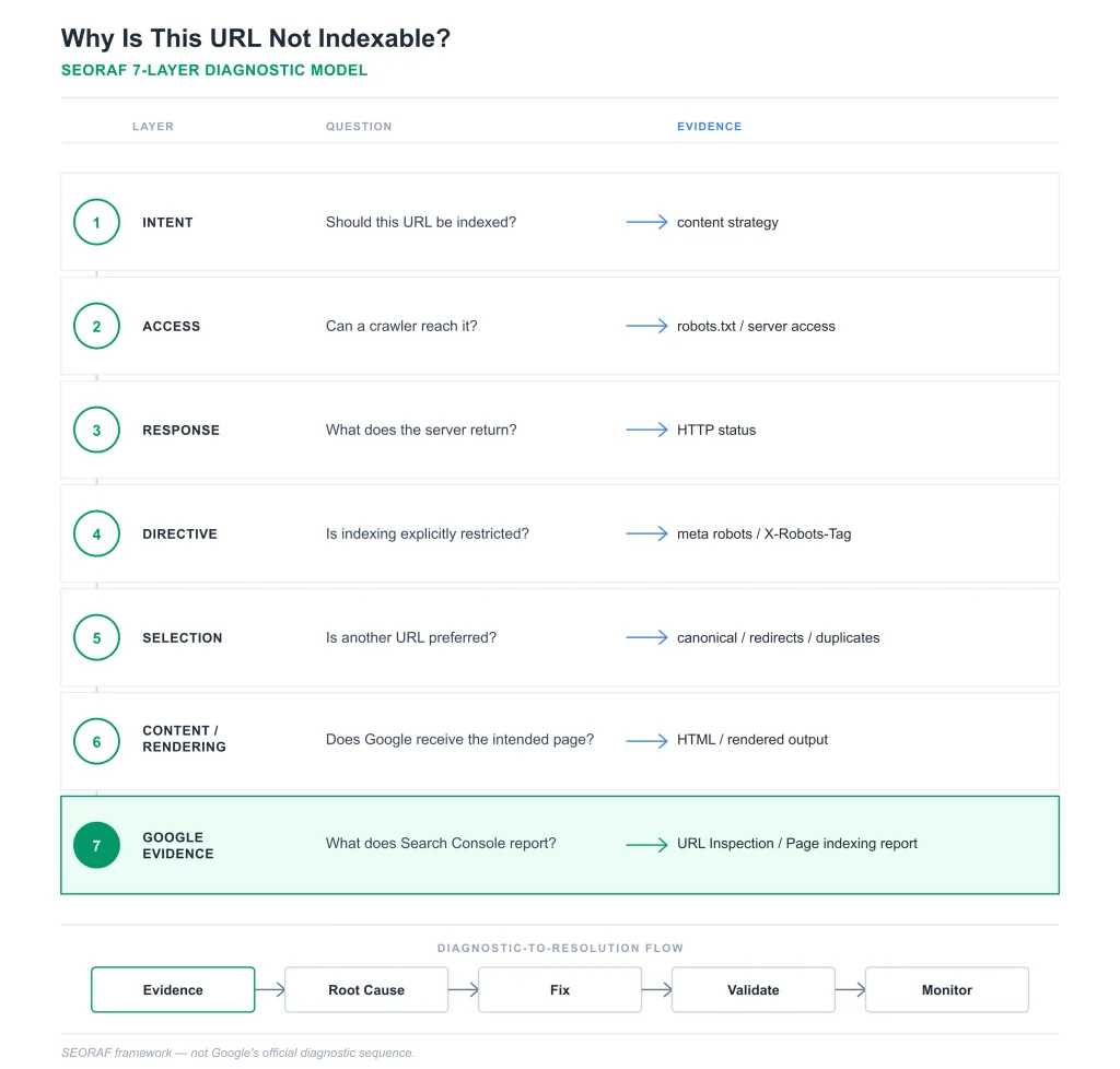 Indexability Technical SEO Indexability