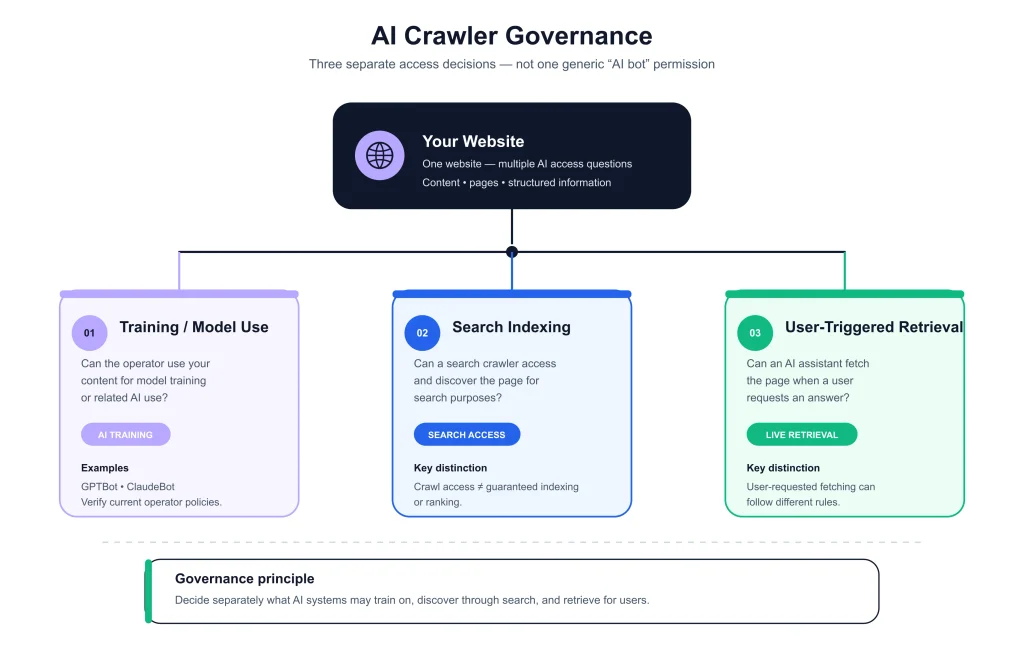 AI crawler access framework showing three independent decisions: training, search indexing, and live user retrieval.