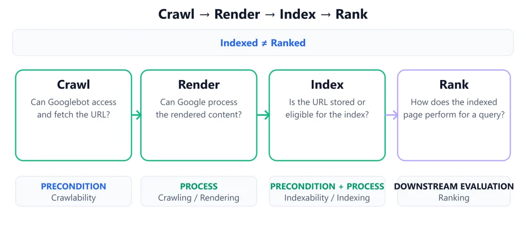 Indexing Technical SEO Technical SEO Indexing