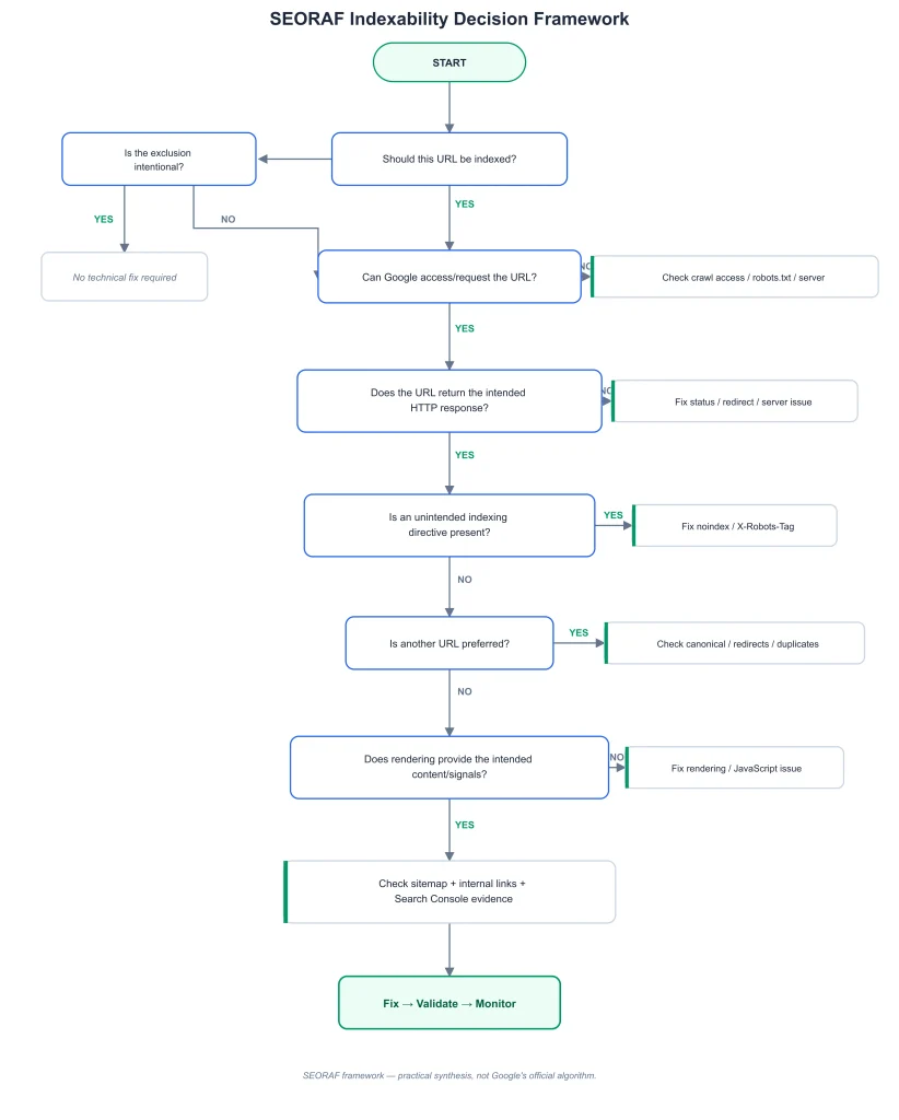 Indexability Technical SEO Indexability