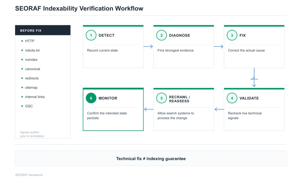 Indexability Technical SEO Indexability