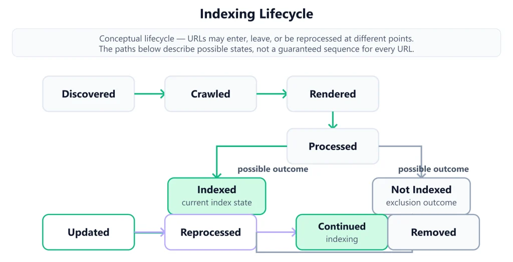 Indexing Technical SEO Technical SEO Indexing
