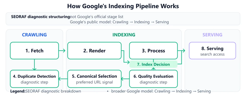 SEORAF technical SEO indexing breakdown showing eight conceptual steps within Google's Crawling, Indexing, and Serving model.