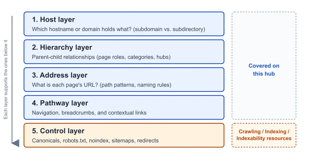 site architecture link patterns