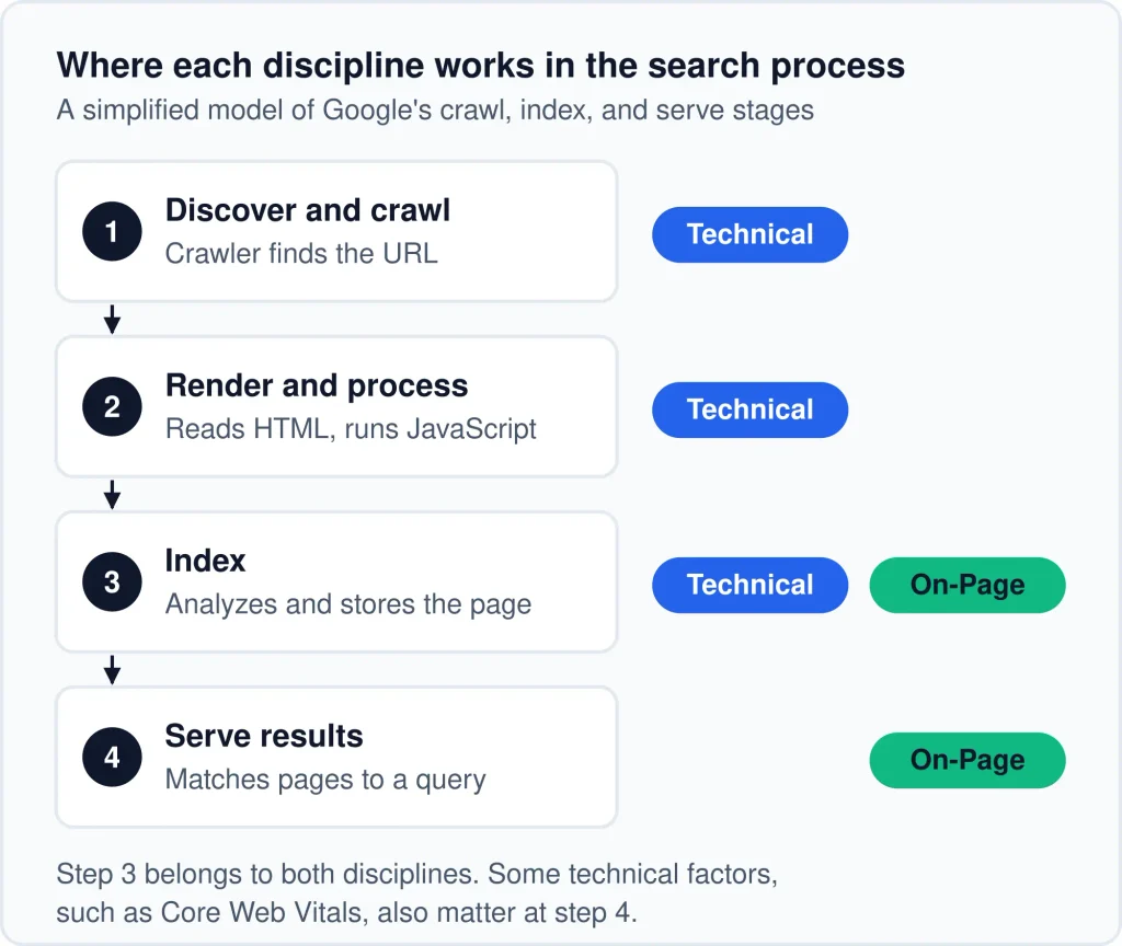 Technical SEO vs On-Page SEO Technical SEO Technical SEO vs On-Page SEO