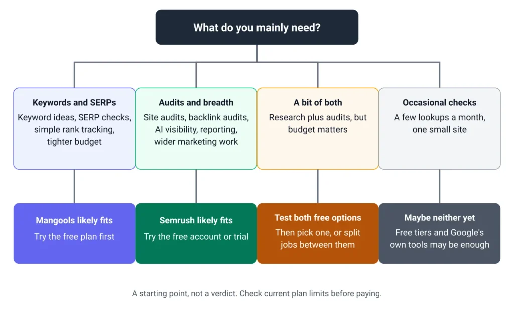 Mangools vs Semrush SEO Software Mangools vs Semrush