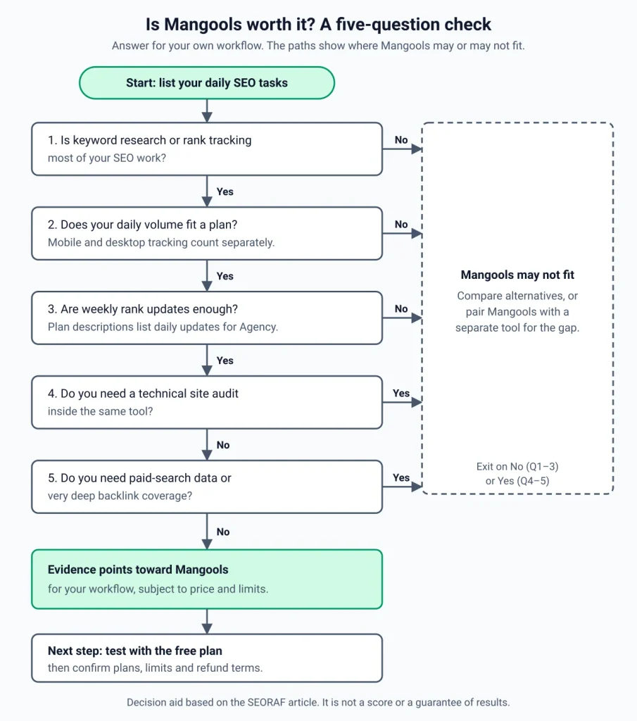 Is Mangools Worth It? Purchase decision flowchart based on keyword research needs, rank tracking, feature limits, and budget.