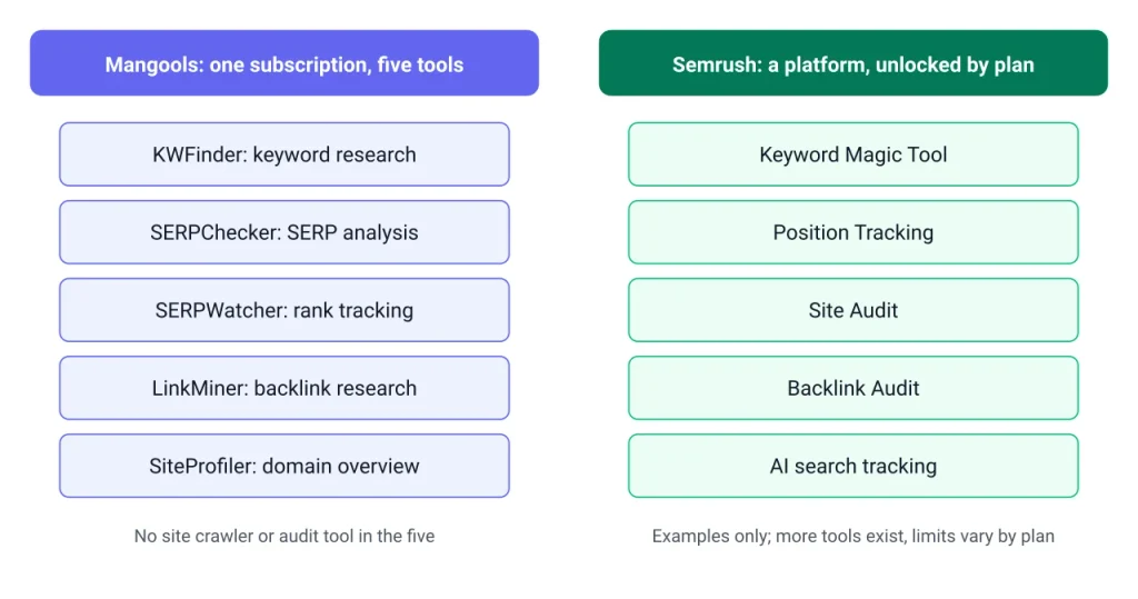 Mangools vs Semrush SEO Software Mangools vs Semrush